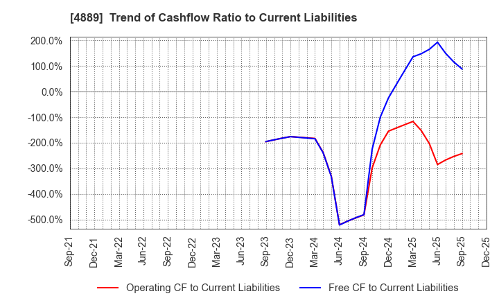 4889 Renascience Inc.: Trend of Cashflow Ratio to Current Liabilities