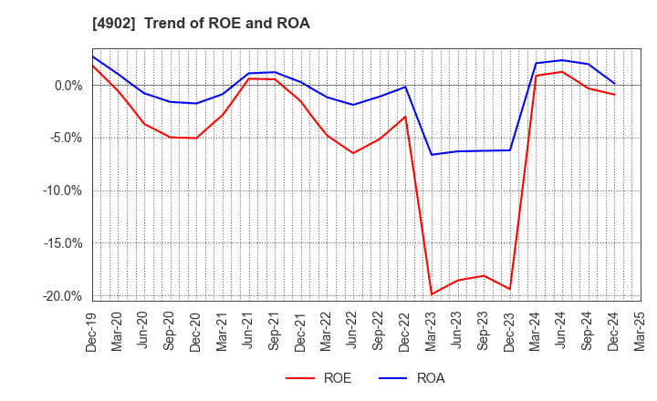 4902 KONICA MINOLTA, INC.: Trend of ROE and ROA