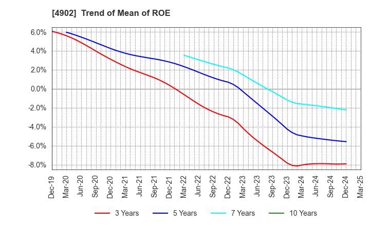 4902 KONICA MINOLTA, INC.: Trend of Mean of ROE