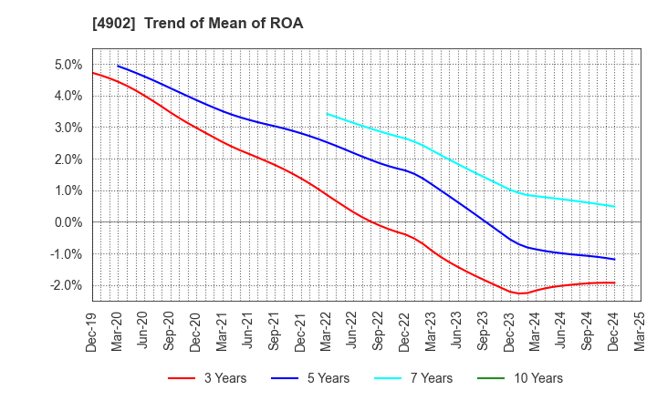 4902 KONICA MINOLTA, INC.: Trend of Mean of ROA