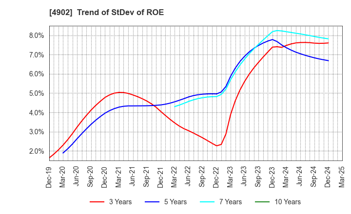 4902 KONICA MINOLTA, INC.: Trend of StDev of ROE