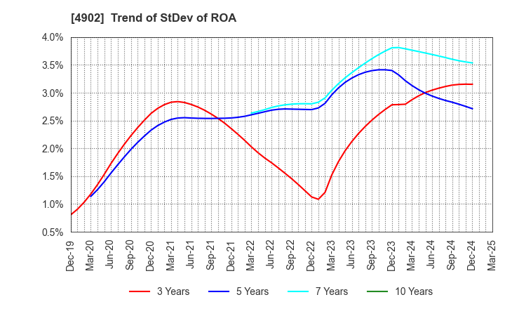 4902 KONICA MINOLTA, INC.: Trend of StDev of ROA