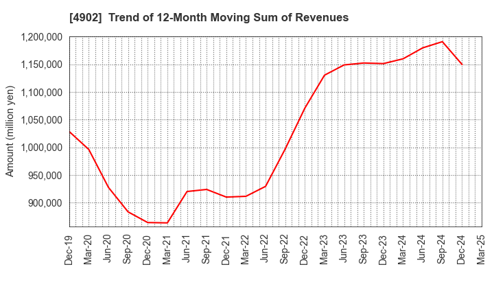 4902 KONICA MINOLTA, INC.: Trend of 12-Month Moving Sum of Revenues