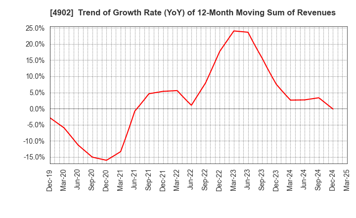 4902 KONICA MINOLTA, INC.: Trend of Growth Rate (YoY) of 12-Month Moving Sum of Revenues