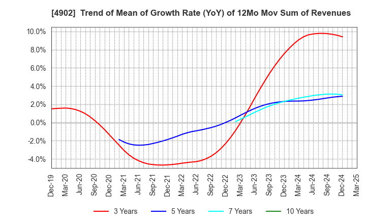 4902 KONICA MINOLTA, INC.: Trend of Mean of Growth Rate (YoY) of 12Mo Mov Sum of Revenues