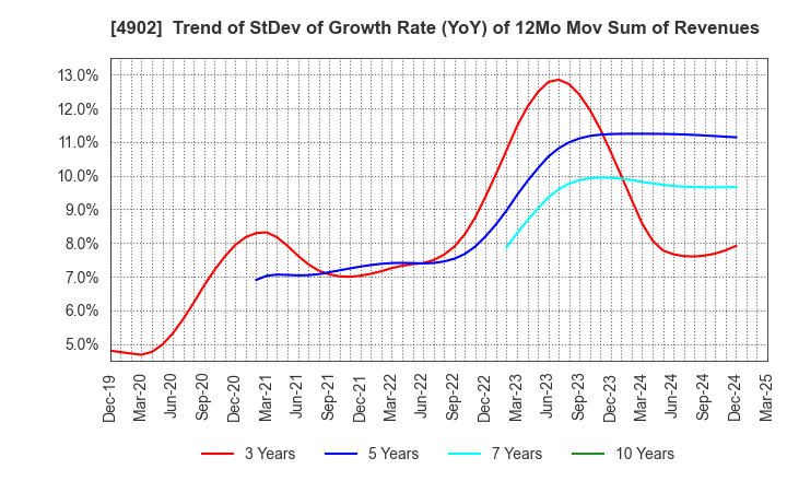 4902 KONICA MINOLTA, INC.: Trend of StDev of Growth Rate (YoY) of 12Mo Mov Sum of Revenues