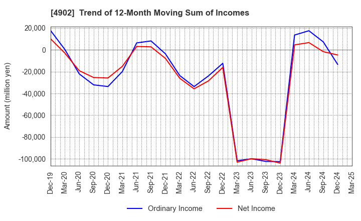 4902 KONICA MINOLTA, INC.: Trend of 12-Month Moving Sum of Incomes