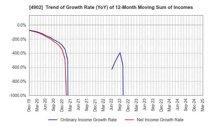 4902 KONICA MINOLTA, INC.: Trend of Growth Rate (YoY) of 12-Month Moving Sum of Incomes