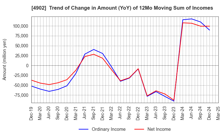 4902 KONICA MINOLTA, INC.: Trend of Change in Amount (YoY) of 12Mo Moving Sum of Incomes