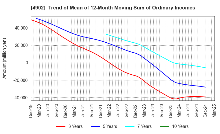 4902 KONICA MINOLTA, INC.: Trend of Mean of 12-Month Moving Sum of Ordinary Incomes