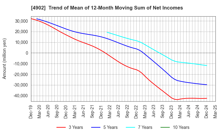 4902 KONICA MINOLTA, INC.: Trend of Mean of 12-Month Moving Sum of Net Incomes