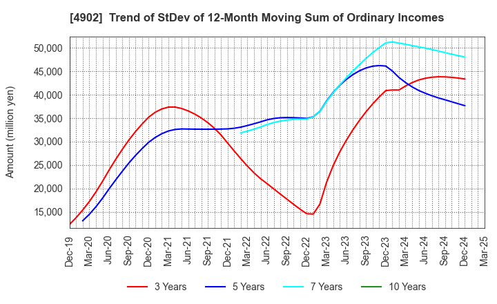 4902 KONICA MINOLTA, INC.: Trend of StDev of 12-Month Moving Sum of Ordinary Incomes