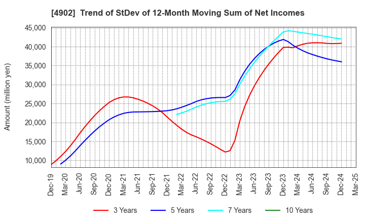 4902 KONICA MINOLTA, INC.: Trend of StDev of 12-Month Moving Sum of Net Incomes