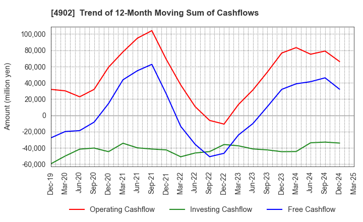 4902 KONICA MINOLTA, INC.: Trend of 12-Month Moving Sum of Cashflows