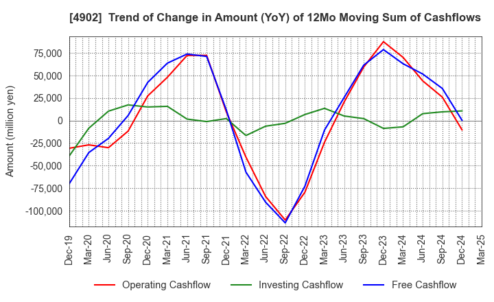 4902 KONICA MINOLTA, INC.: Trend of Change in Amount (YoY) of 12Mo Moving Sum of Cashflows