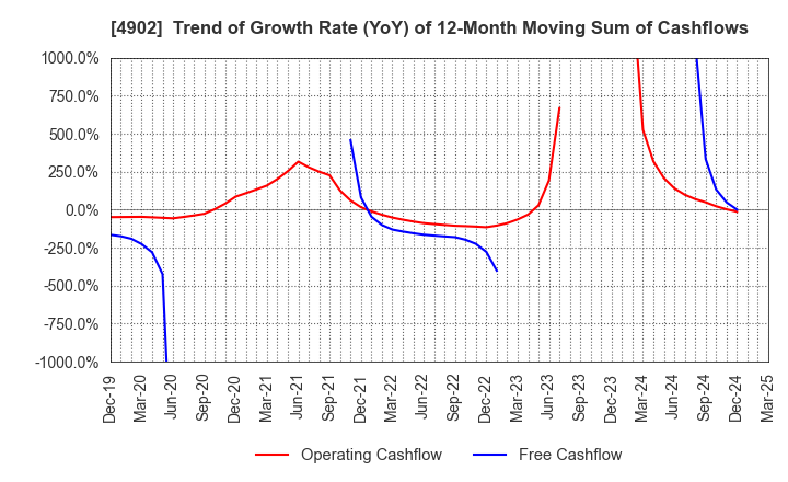 4902 KONICA MINOLTA, INC.: Trend of Growth Rate (YoY) of 12-Month Moving Sum of Cashflows