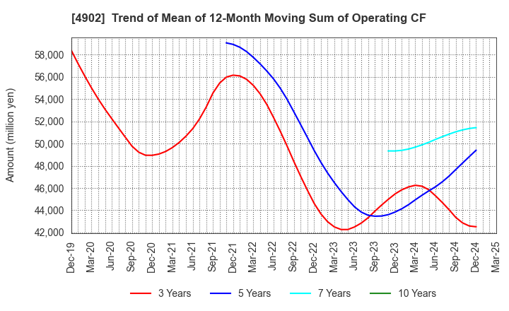4902 KONICA MINOLTA, INC.: Trend of Mean of 12-Month Moving Sum of Operating CF