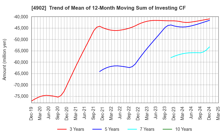 4902 KONICA MINOLTA, INC.: Trend of Mean of 12-Month Moving Sum of Investing CF