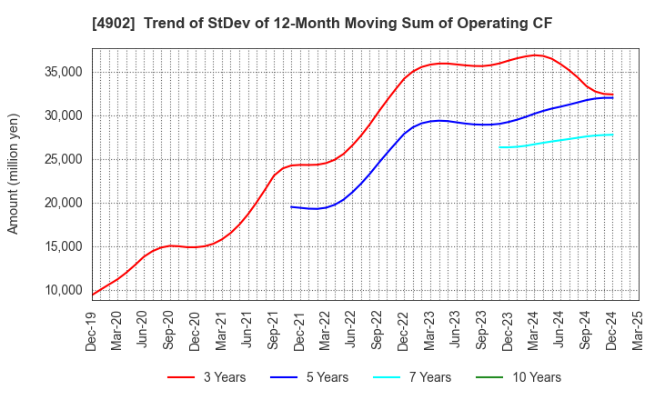 4902 KONICA MINOLTA, INC.: Trend of StDev of 12-Month Moving Sum of Operating CF
