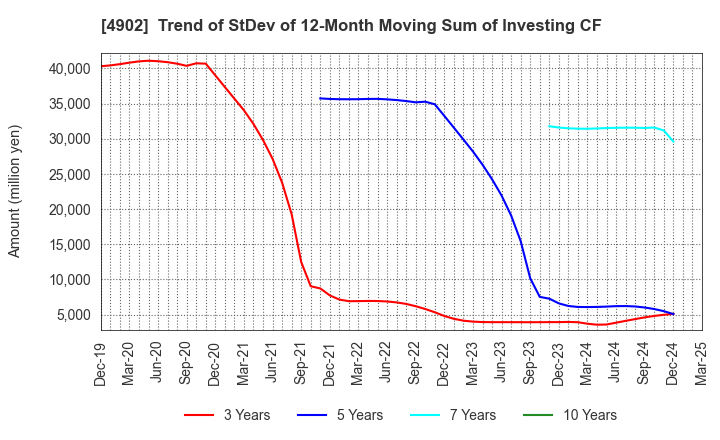 4902 KONICA MINOLTA, INC.: Trend of StDev of 12-Month Moving Sum of Investing CF