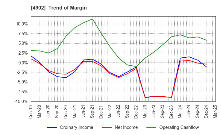 4902 KONICA MINOLTA, INC.: Trend of Margin