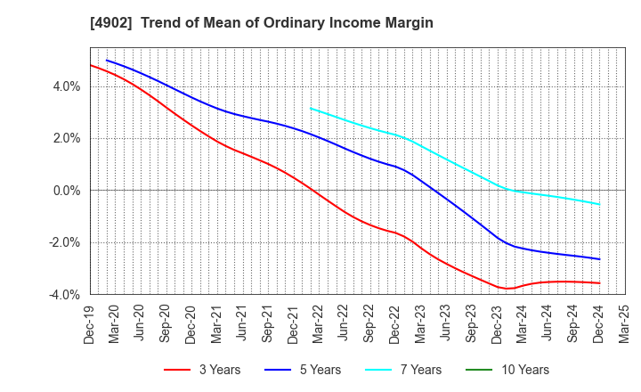 4902 KONICA MINOLTA, INC.: Trend of Mean of Ordinary Income Margin