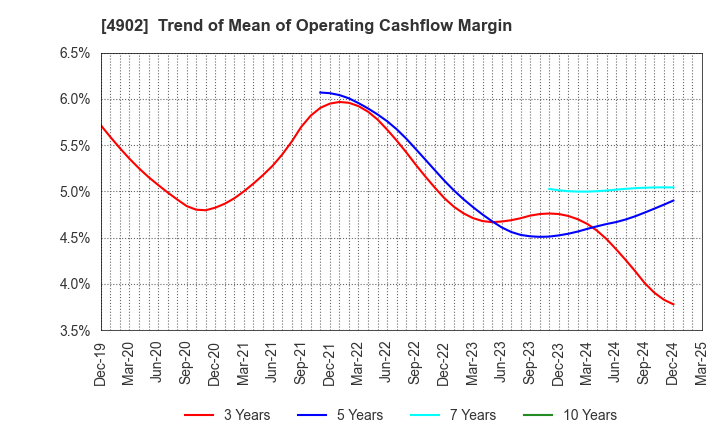 4902 KONICA MINOLTA, INC.: Trend of Mean of Operating Cashflow Margin