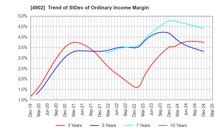 4902 KONICA MINOLTA, INC.: Trend of StDev of Ordinary Income Margin