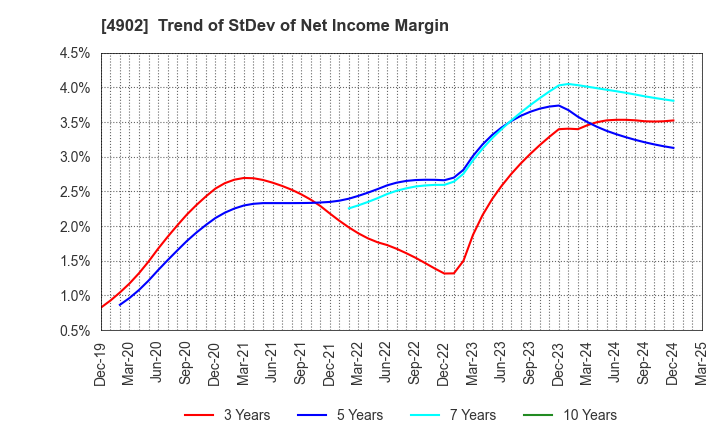 4902 KONICA MINOLTA, INC.: Trend of StDev of Net Income Margin