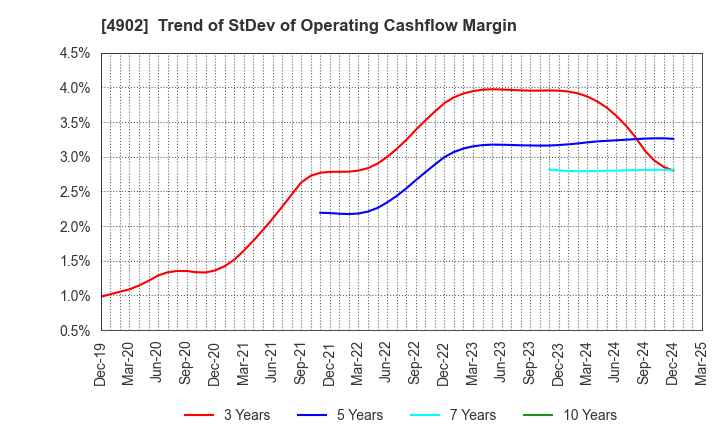 4902 KONICA MINOLTA, INC.: Trend of StDev of Operating Cashflow Margin