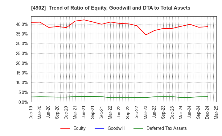 4902 KONICA MINOLTA, INC.: Trend of Ratio of Equity, Goodwill and DTA to Total Assets