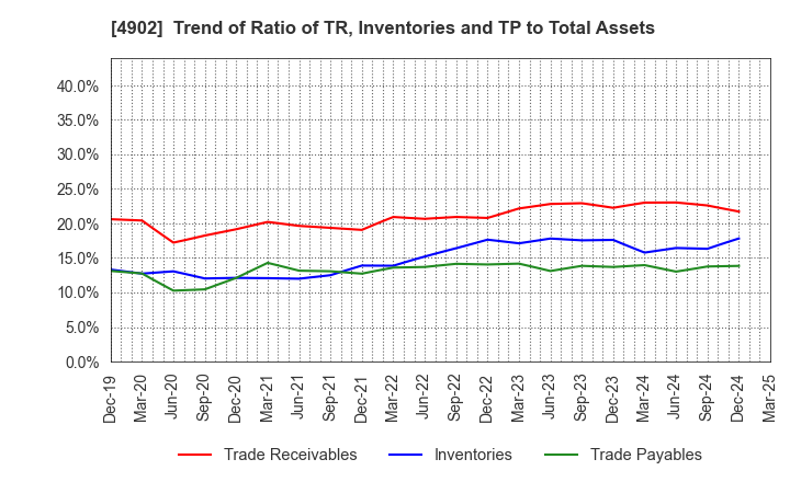 4902 KONICA MINOLTA, INC.: Trend of Ratio of TR, Inventories and TP to Total Assets