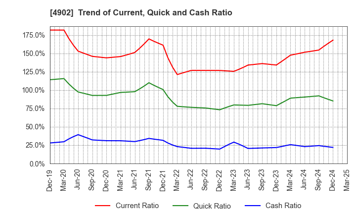 4902 KONICA MINOLTA, INC.: Trend of Current, Quick and Cash Ratio