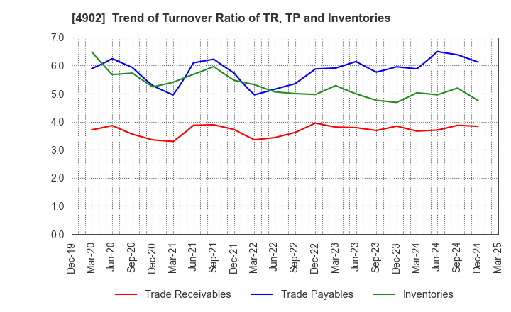 4902 KONICA MINOLTA, INC.: Trend of Turnover Ratio of TR, TP and Inventories