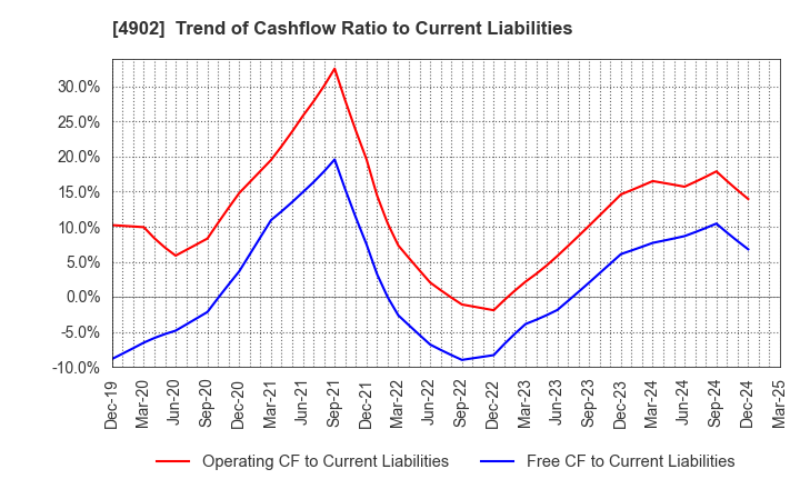 4902 KONICA MINOLTA, INC.: Trend of Cashflow Ratio to Current Liabilities