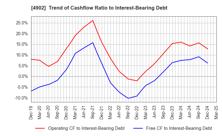 4902 KONICA MINOLTA, INC.: Trend of Cashflow Ratio to Interest-Bearing Debt