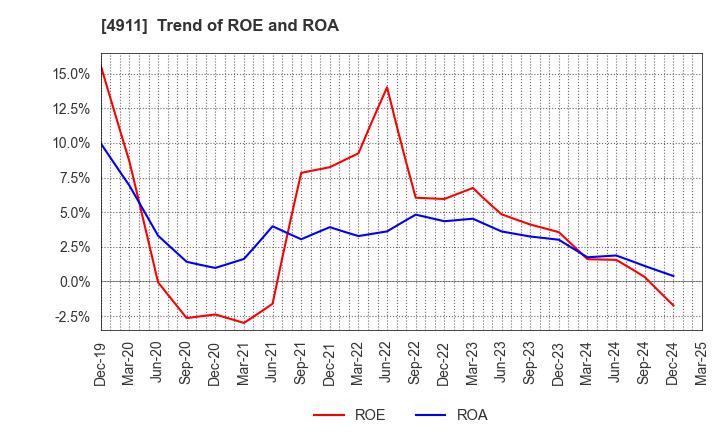 4911 Shiseido Company,Limited: Trend of ROE and ROA