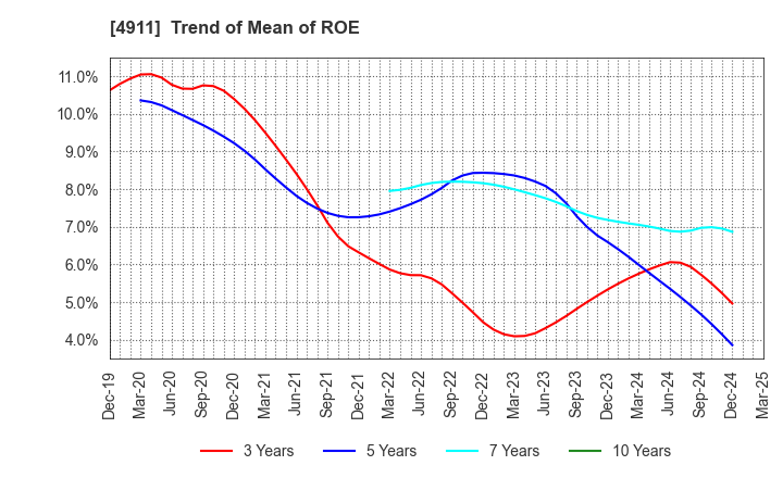 4911 Shiseido Company,Limited: Trend of Mean of ROE