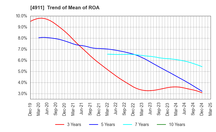 4911 Shiseido Company,Limited: Trend of Mean of ROA