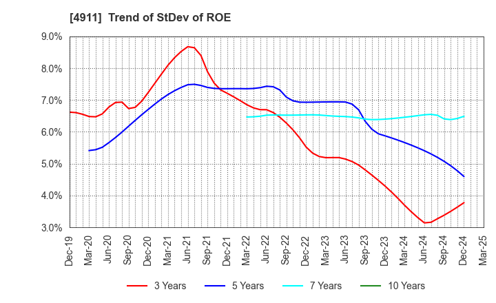 4911 Shiseido Company,Limited: Trend of StDev of ROE