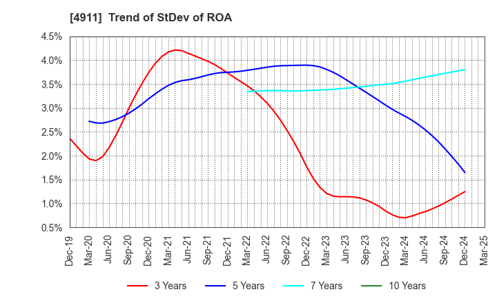 4911 Shiseido Company,Limited: Trend of StDev of ROA