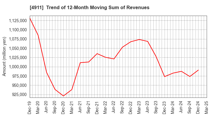 4911 Shiseido Company,Limited: Trend of 12-Month Moving Sum of Revenues