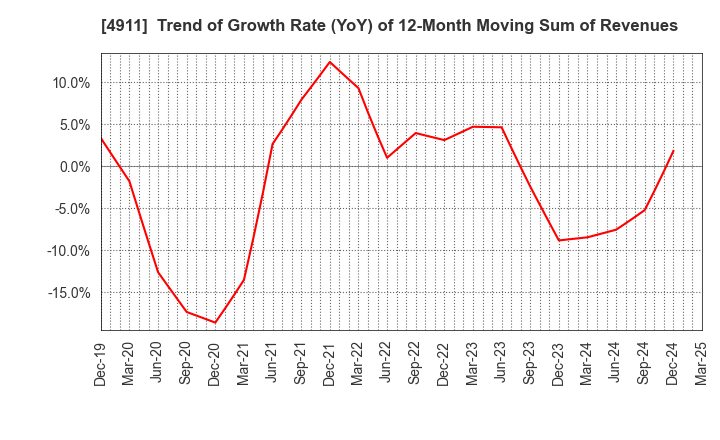 4911 Shiseido Company,Limited: Trend of Growth Rate (YoY) of 12-Month Moving Sum of Revenues