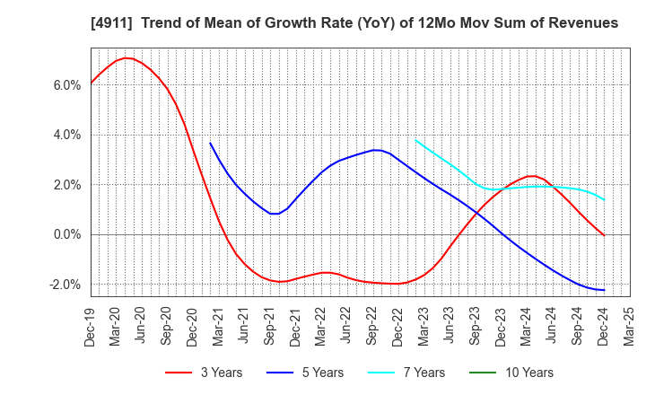 4911 Shiseido Company,Limited: Trend of Mean of Growth Rate (YoY) of 12Mo Mov Sum of Revenues