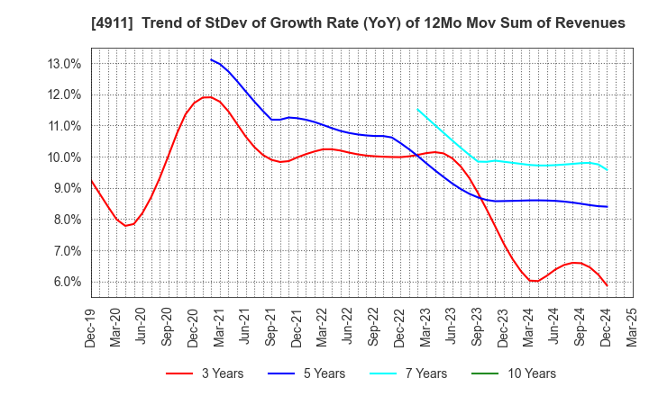 4911 Shiseido Company,Limited: Trend of StDev of Growth Rate (YoY) of 12Mo Mov Sum of Revenues
