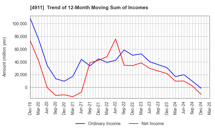 4911 Shiseido Company,Limited: Trend of 12-Month Moving Sum of Incomes