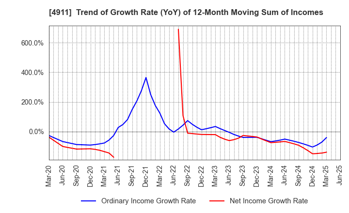 4911 Shiseido Company,Limited: Trend of Growth Rate (YoY) of 12-Month Moving Sum of Incomes
