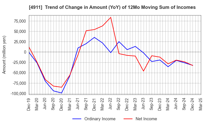 4911 Shiseido Company,Limited: Trend of Change in Amount (YoY) of 12Mo Moving Sum of Incomes