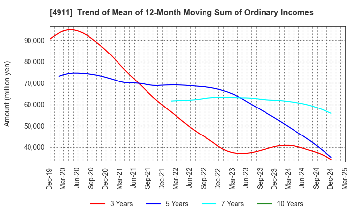 4911 Shiseido Company,Limited: Trend of Mean of 12-Month Moving Sum of Ordinary Incomes