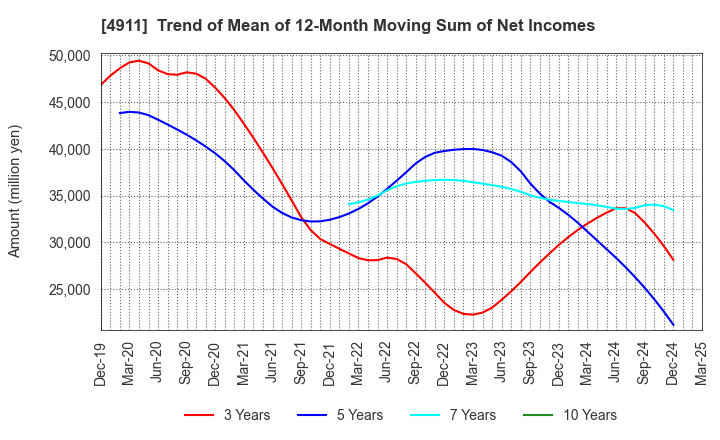 4911 Shiseido Company,Limited: Trend of Mean of 12-Month Moving Sum of Net Incomes